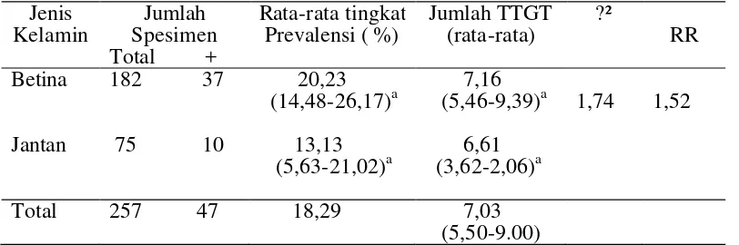 Tabel 5. Prevalensi, ?² dan resiko relatif (RR) cacing hati pada tingkat jenis kelamin  