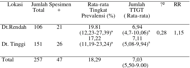 Tabel 6. Prevalensi, ?² dan resiko relatif (RR) cacing hati pada sapi Bali di lokasi dataran rendah dan dataran tinggi 