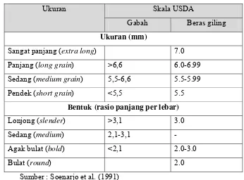 Tabel 1. Pengelompokkan gabah dan beras giling menurut USDA 