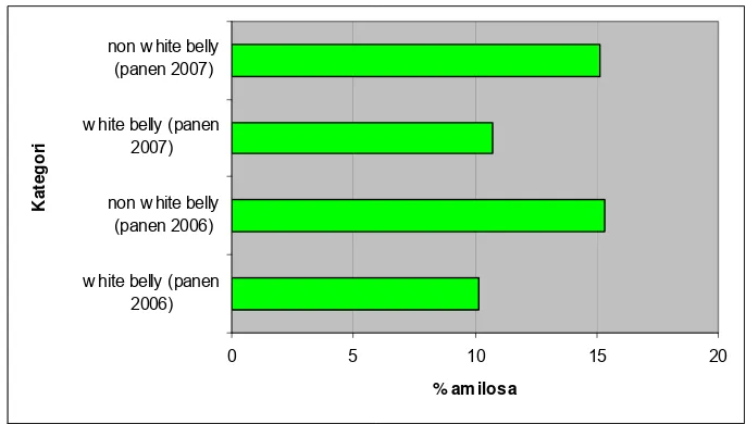 Gambar 11. Perbandingan kadar amilosa komponen white belly dan non 