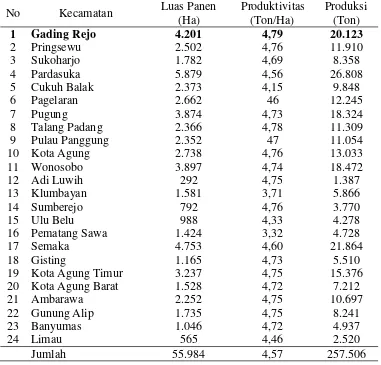 Tabel 2. Luas panen, produksi, dan produktivitas padi pada setiap Kecamatandi Kabupaten Tanggamus Propinsi Lampung tahun 2007