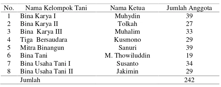 Tabel 4.  Data Kelompok Tani di Pekon Tulung Agung, Kecamatan GadingRejo, Kabupaten Tanggamus.