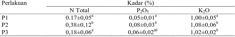Tabel 1. Data Rata-Rata Kandungan Unsur Nitrogen (N) , Fosfor (P2Perlakuan O5), Kalium (K2O)     dalam POC dari Feses Sapi Perah dengan Penambahan  Saccharomyces cerevisiae Kadar (%) 