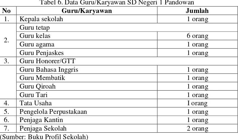 Tabel 6. Data Guru/Karyawan SD Negeri 1 Pandowan 