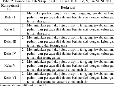 Tabel 2. Kompetensi Inti Sikap Sosial di Kelas I, II, III, IV, V, dan VI  SD/MI 