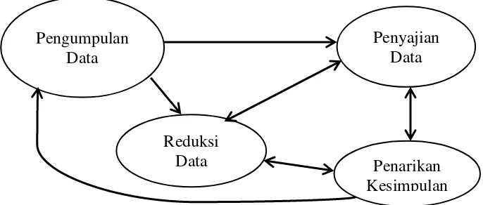 Gambar 1. Komponen dalam Analisi Data Model Miles dan Huberman 