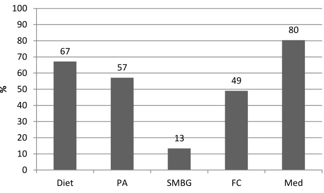 Figure 5. 2 Perceived self-care activity (Interview participants n=24) 