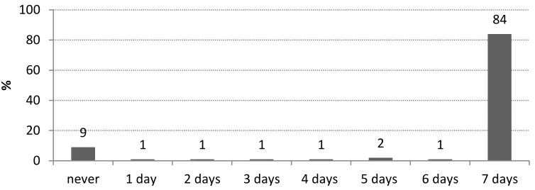 Figure 5. 5 Interview participants medication self-care activity (number of days) (n=24) 