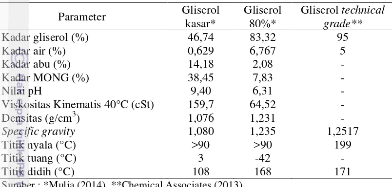 Tabel 4 Sifat fisiko-kimia gliserol kasar, gliserol 80% dan gliserol technical grade 