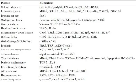 Table 1. Molecular target of curcumin in human participants (Gupta et al. 2013). 