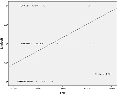 Gambar  1. Grafik Scatterplot Hubungan TNF dan Derajat Infiltrasi Limfosit 