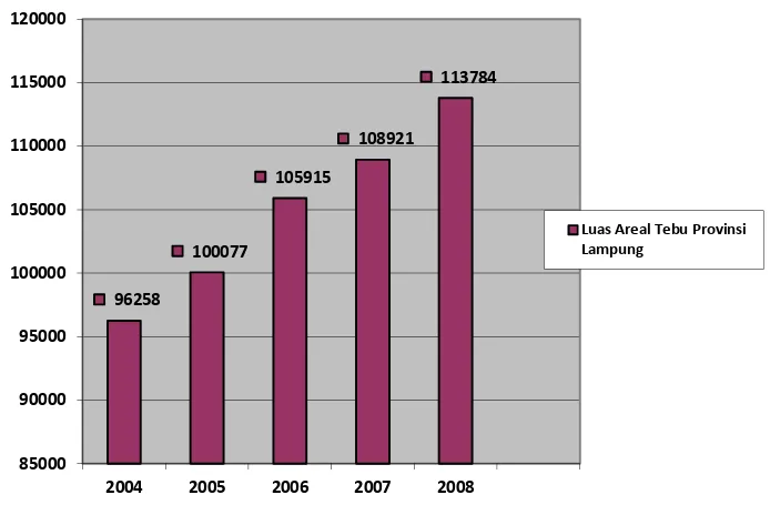 Gambar 1. Grafik Peningkatan Luas Areal Perkebunan Tebu PropinsiLampung.