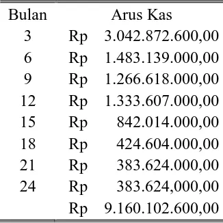 Tabel 10. Pengembalian atas investasi (return on investment) 