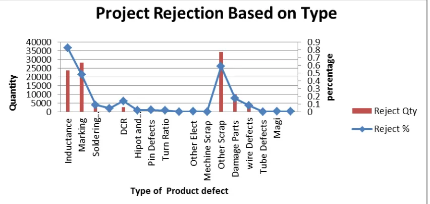 Figure 1.1: Total Number of Rejection 