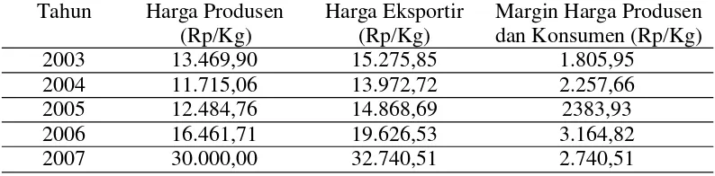 Tabel 4.Volume, Nilai Ekspor, dan Harga Lada Provinsi Lampug Tahun 2003-2007 (BPS Provinsi Lampung, 2007).
