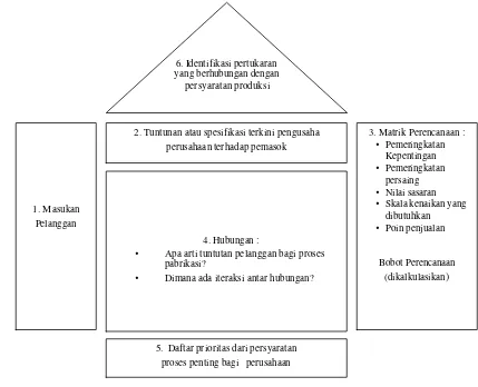 Gambar 1.  Matriks Struktur QFD (Goestch dan Davis, 2000). 