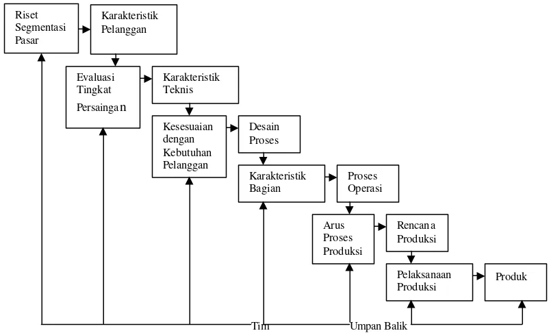 Gambar 2.  Proses QFD (Nasution, 2001). 