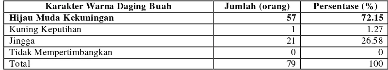 Tabel 12.   Karakter  Warna Daging Buah Melon yang Diinginkan Konsumen di Kota Bogor Tahun 2007  