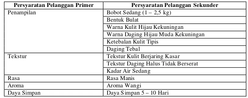 Tabel 21. Persyaratan Pelanggan untuk Konsumen Bukan Lembaga Terhadap Buah Melon Berjaring di Kota Bogor Tahun 2007 