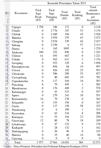 Tabel 3 Data populasi ternak ruminansia Kabupaten Kuningana 