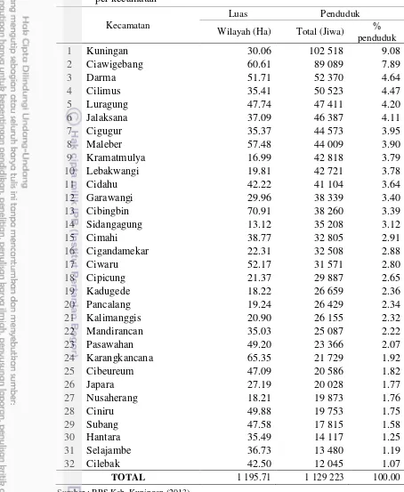 Tabel 5 Persebaran dan kepadatan penduduk Kabupaten Kuningan Tahun 2012 per kecamatan 