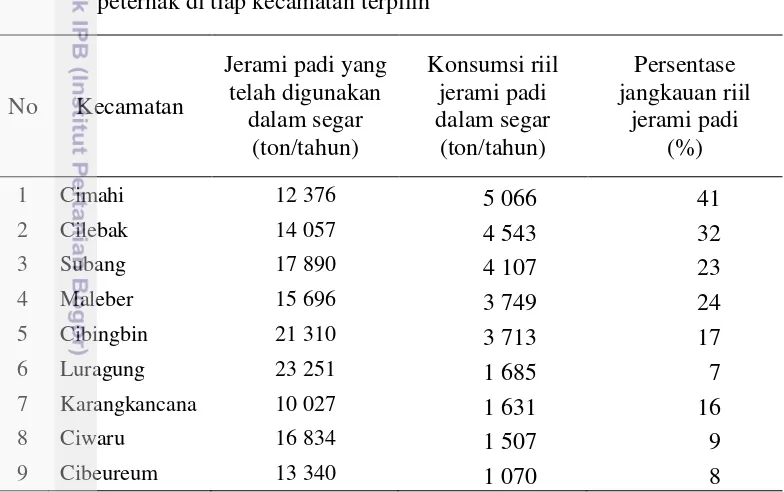 Tabel 7  Persentase riil jerami padi sebagai pakan yang dapat dijangkau oleh  