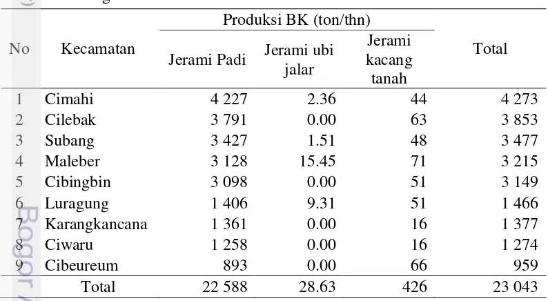 Tabel 9 Estimasi produksi bahan kering (BK) limbah pertanian di kecamatan 