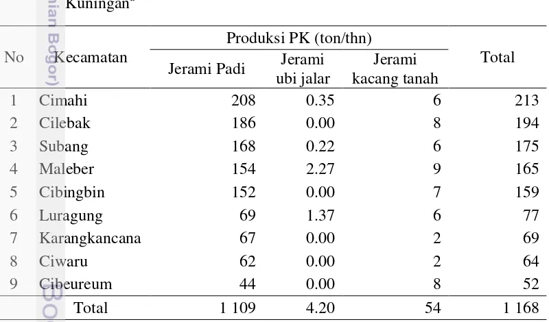 Tabel 10 Estimasi produksi protein kasar (PK) limbah pertanian di kecamatan 