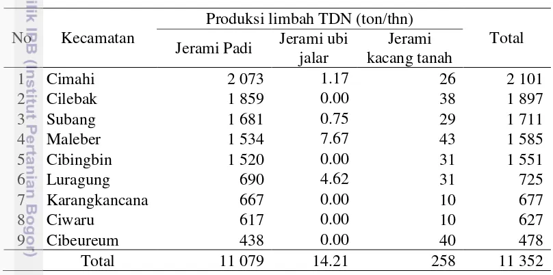 Tabel 11 Estimasi produksi TDN limbah pertanian tersedia di kecamatan yang 