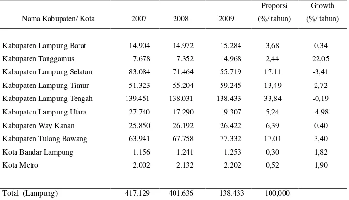 Tabel 3. Populasi ternak sapi potong Kabupaten/ Kota di Provinsi Lampungtahun 2007-2009.