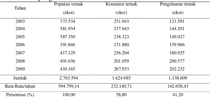 Tabel 5. Populasi, Konsumsi, dan Pengeluaran ternak sapi potong ProvinsiLampung Tahun 2003-2009.