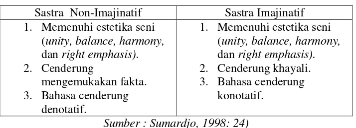 Tabel 1 Jenis (Genre) Sastra 