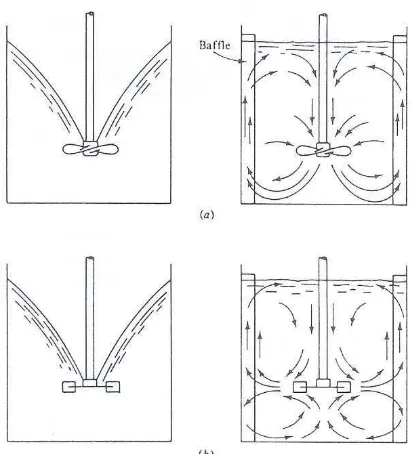 Gambar 14.  Pola aliran pengadukan cairan pada tangki berpengaduk, dengan dan tanpa baffle: (a) baling-baling kapal (propeller) dan (b) turbin disk flat-blade (Treybal, 1985)  