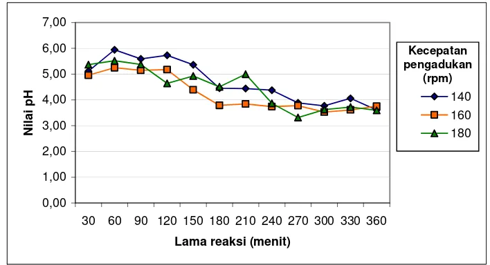 Gambar 23.  Grafik hubungan antara lama reaksi pada berbagai tingkat kecepatan pengadukan dengan nilai pH MES sebelum proses pemurnian   