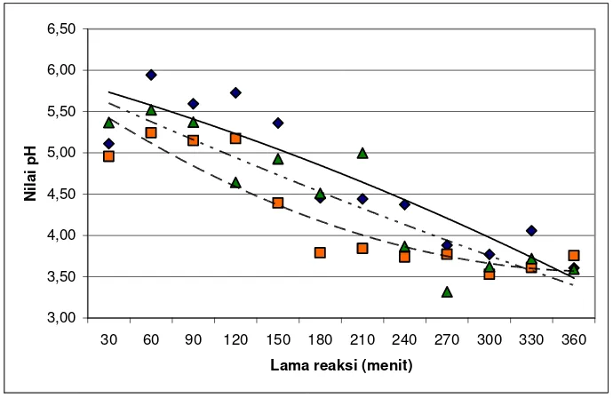 Gambar 24.   Kurva perubahan nilai pH MES sebelum proses pemurnian akibat lama reaksi pada berbagai tingkat kecepatan pengadukan  (           : v = 140 rpm;            : v = 160 rpm;           : v = 180 rpm) 