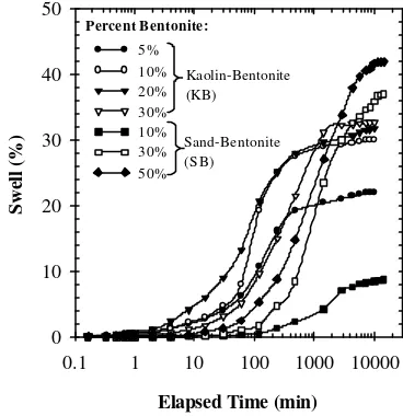 Fig. 6 replots the time-swell relationship aspercentage of the maximum swell. Here, thepercent swell at a particular time is calculatedas the ratio of amount of swell of the mixture atthat time to the total swell and is denoted as apercentage