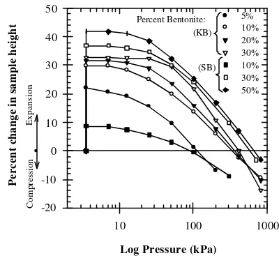 Figure 10. Percent change in sample height versusloading applied pressure