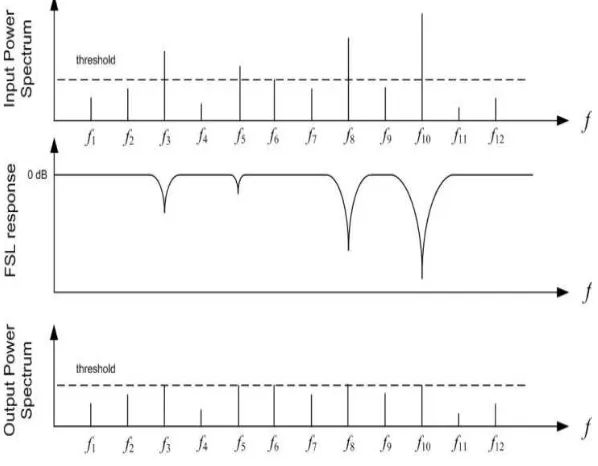 Figure 2.1: Performance of a frequency selective limiter [1-4]