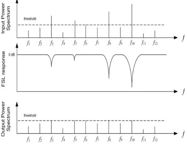 Figure 2.1: Performance of a frequency selective limiter [1-4]