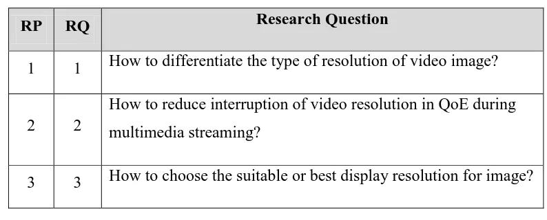 Table 1.2.2: Research Question 