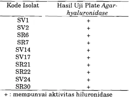 Tabel 1.Aktivitas hylauronidase dari 10 isolat 