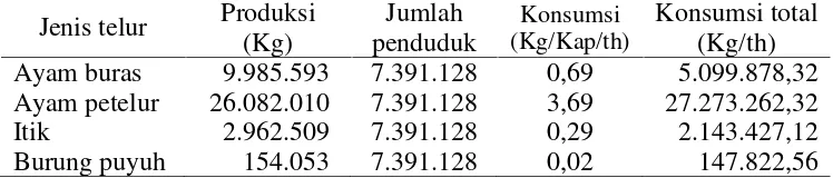 Tabel 3.  Produksi dan konsumsi telur di Propinsi Lampung, tahun 2008