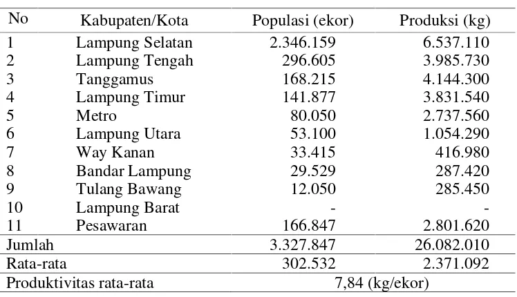Tabel 4. Tingkat populasi dan produksi telur ayam ras Propinsi Lampungmenurut kabupaten/kota, tahun 2008