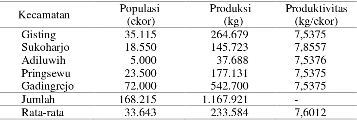 Tabel 5. Penyebaran populasi ayam ras dan produksi telur ayammasing-masing kecamatan di Kabupaten Tanggamus, tahun 2008