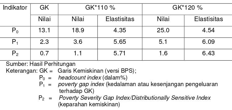 Tabel  4.   Indikator dan Elastisitas Kemiskinan Nasional Tahun 2005 