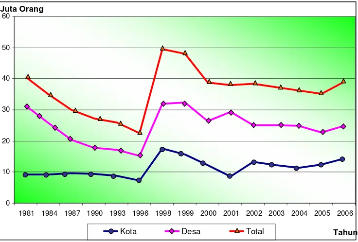 Gambar 1. Tren Kemiskinan di Perdesaan dan Perkotaan Tahun 1981-                               2006 