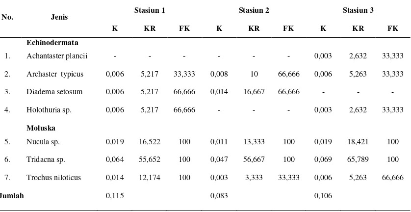 Tabel 4.2. Nilai Kepadatan (ind/m2), Kepadatan Relatif (%), dan Frekuensi Kehadiran (%)  Epibentik  