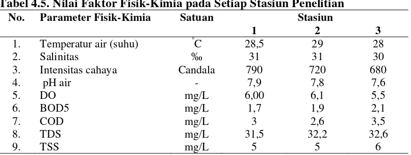 Tabel 4.5. Nilai Faktor Fisik-Kimia pada Setiap Stasiun Penelitian 