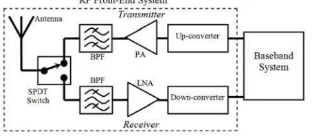 Fig. 1. Applicationof SPDT switch in RF front-end system for wireleess communicatioons