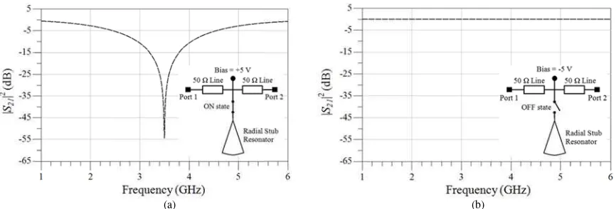 Fig. 2. (a) The proposed switchable radiall stub using PIN ddiode and (b) geoometric of radial sstub [20]